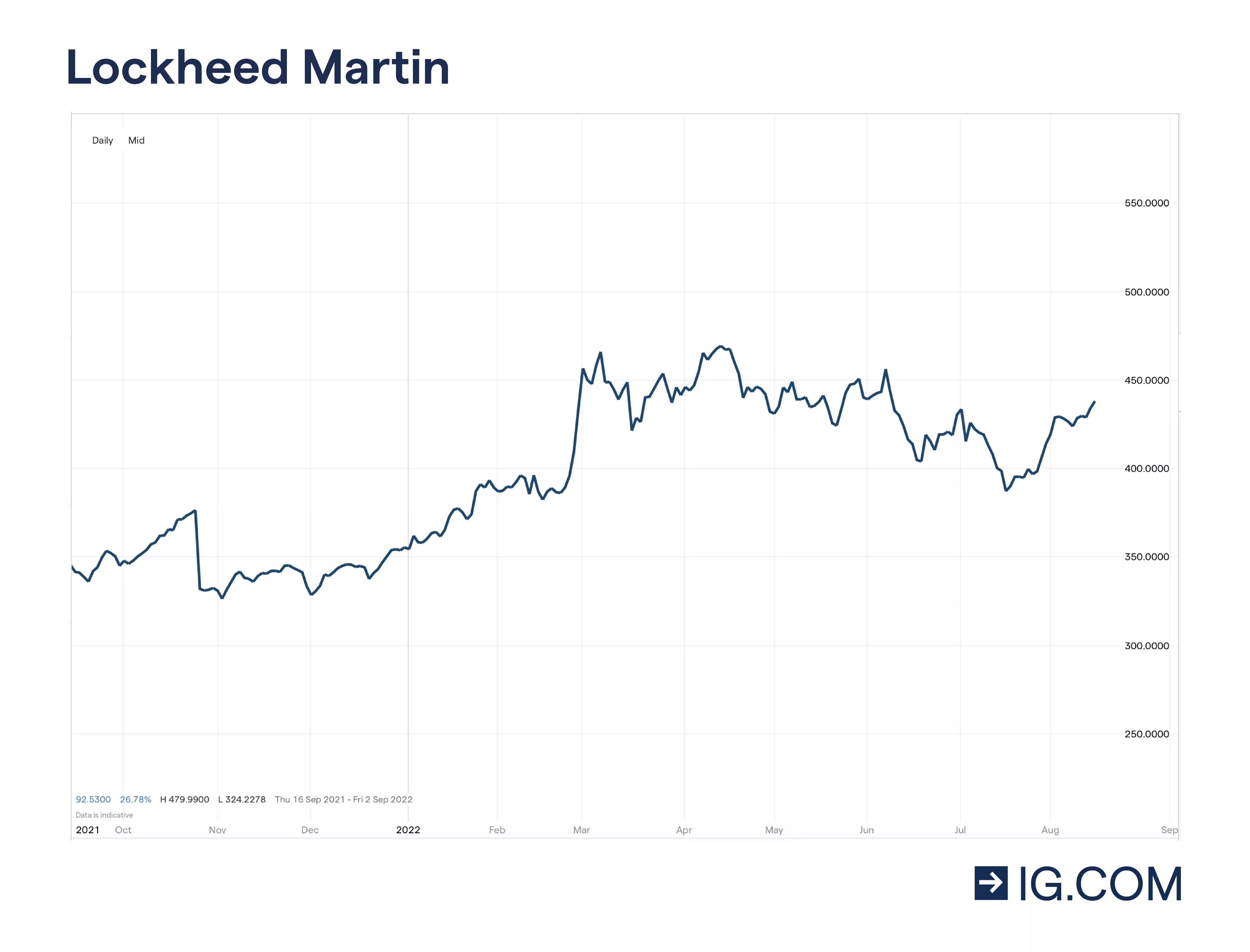 Das Diagramm zeigt die Kursbewegungen der Aktie von Lockheed Martin im Verlauf eines Jahres mit Höchst- und Tiefstwerten. Nach einem Tiefpunkt bei 325,50 im November 2021 stieg der Kurs auf einen Höchstwert von 475,50 im April 2022. Der aktuelle Aktienkurs per Mai 2022 steht bei 432,30.