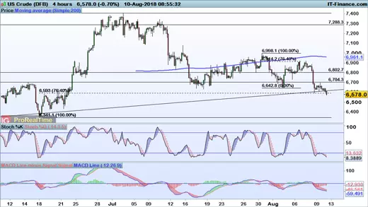 WTI price chart