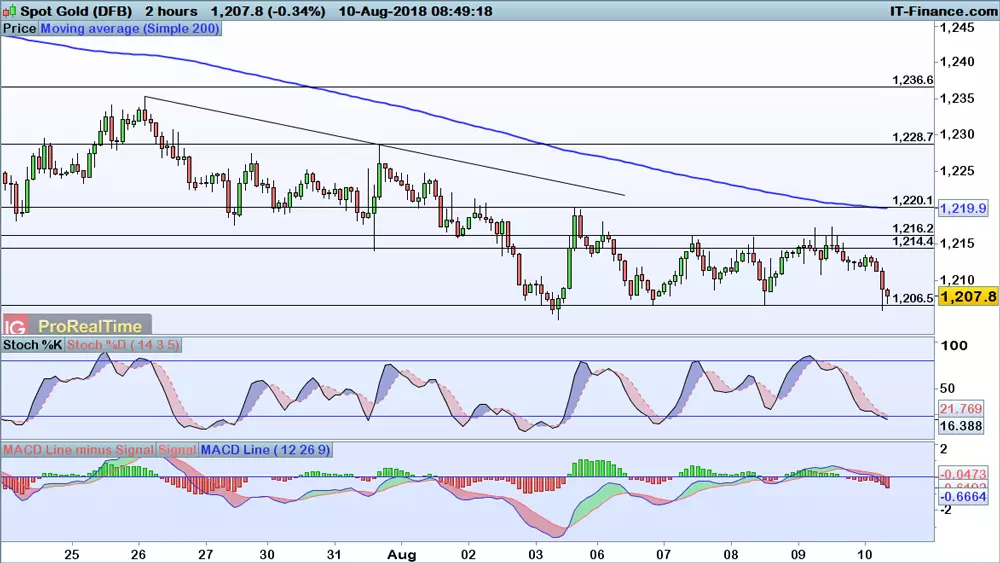 Gold price chart