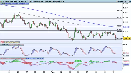 Gold price chart