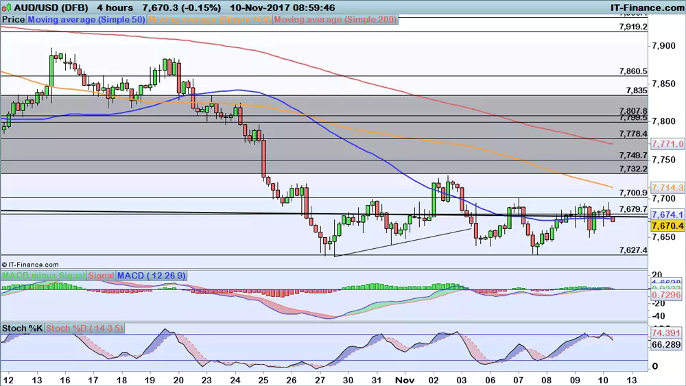 AUD/USD price chart