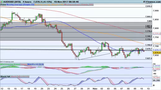 AUD/USD price chart