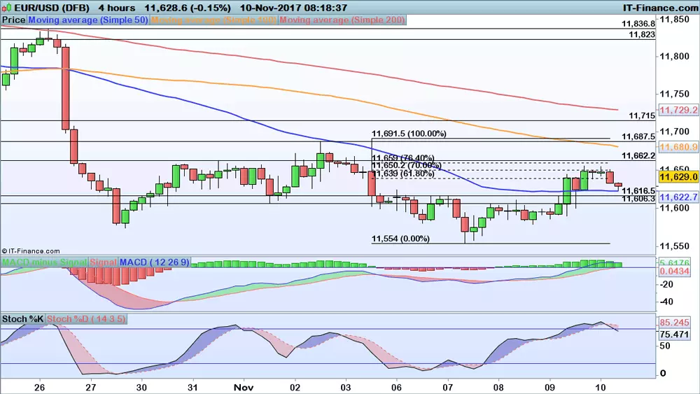 EUR/USD price chart