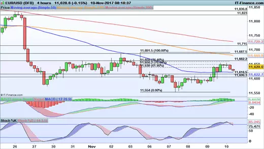 EUR/USD price chart