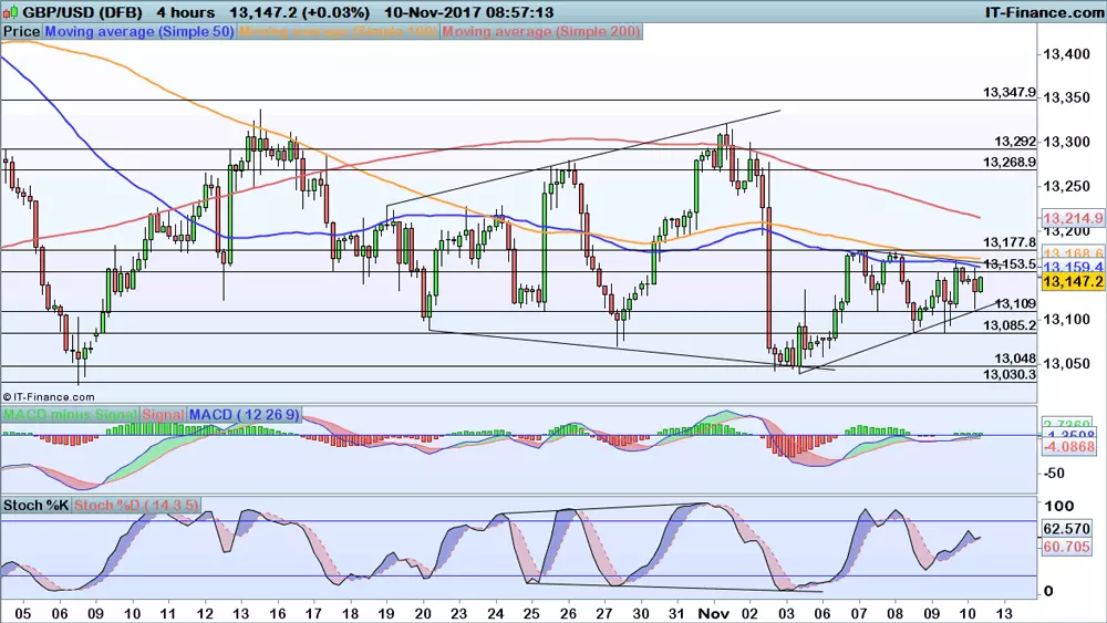 GBP/USD price chart