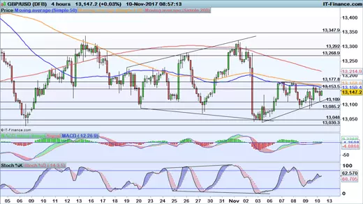 GBP/USD price chart