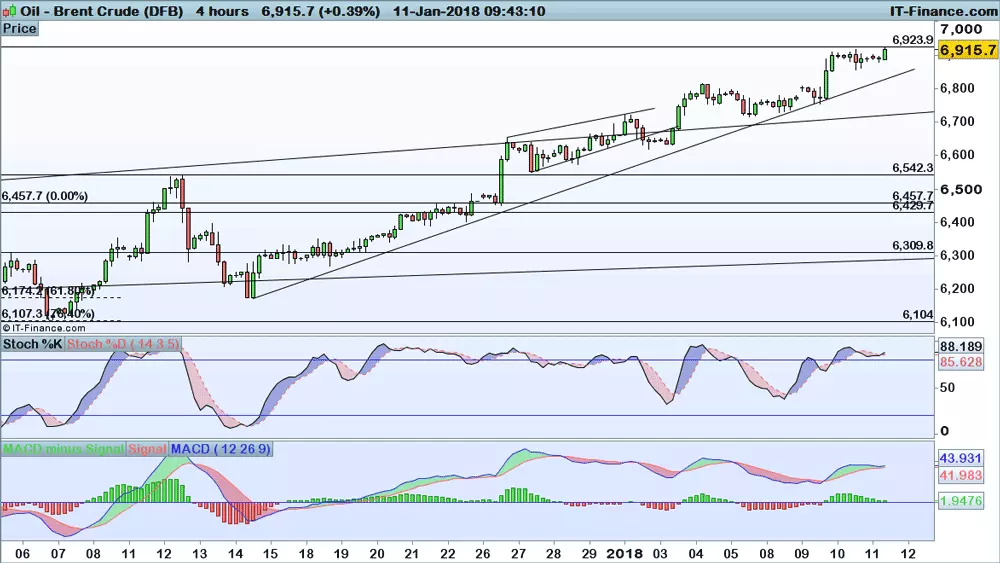 Oil price chart