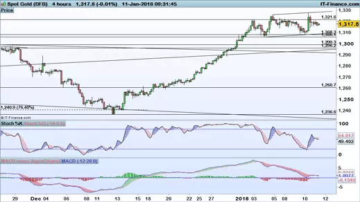 Gold price chart