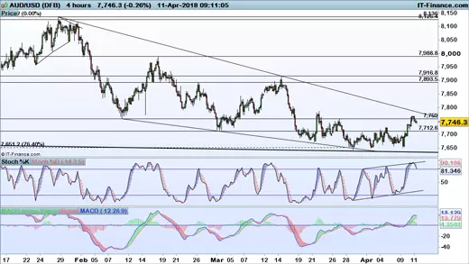 AUD/USD price chart