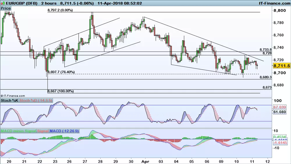 EUR/GBP price chart