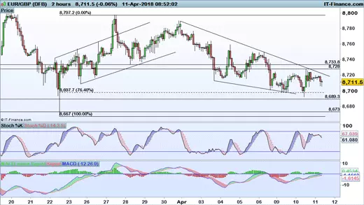 EUR/GBP price chart