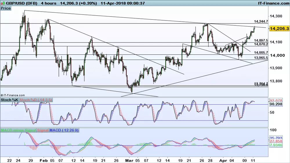 GBP/USD price chart