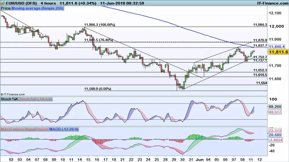 EUR/USD price chart