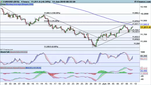 EUR/USD price chart