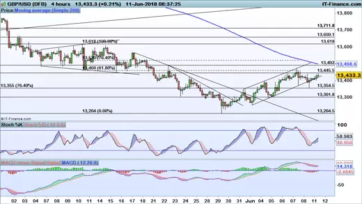 GBP/USD price chart