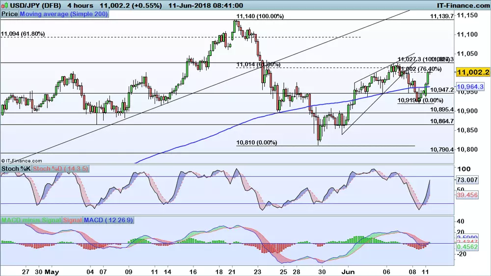 USD/JPY price chart