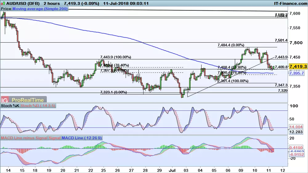 AUD/USD price chart