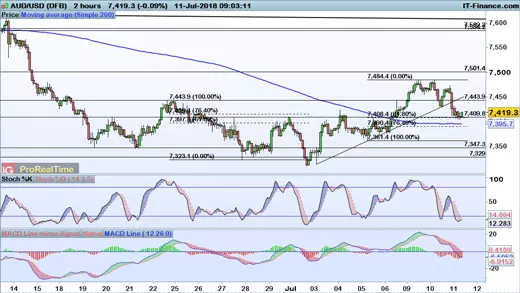 AUD/USD price chart