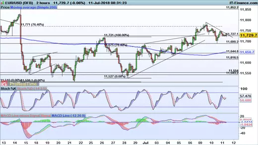 EUR/USD price chart