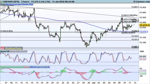 GBP/USD price chart