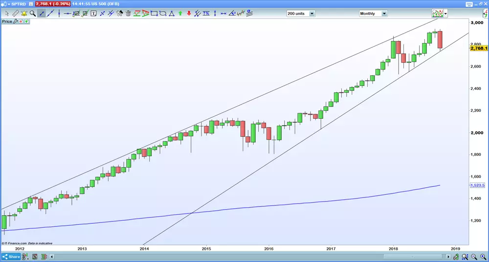 S&P 500 monthly chart