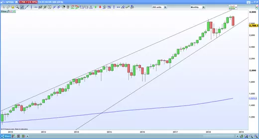 S&P 500 monthly chart