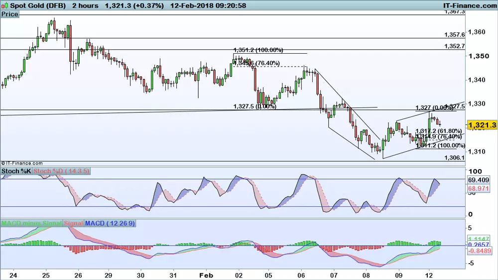 Gold price chart