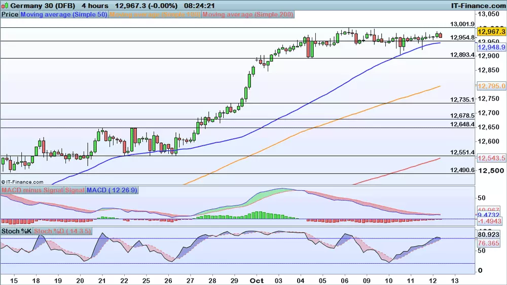 DAX price chart