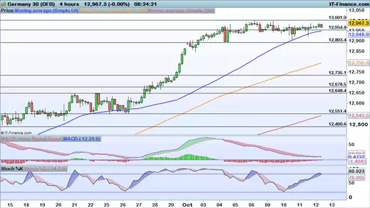 DAX price chart