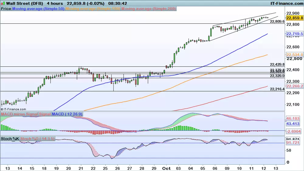 Dow price chart