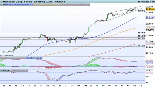 Dow price chart