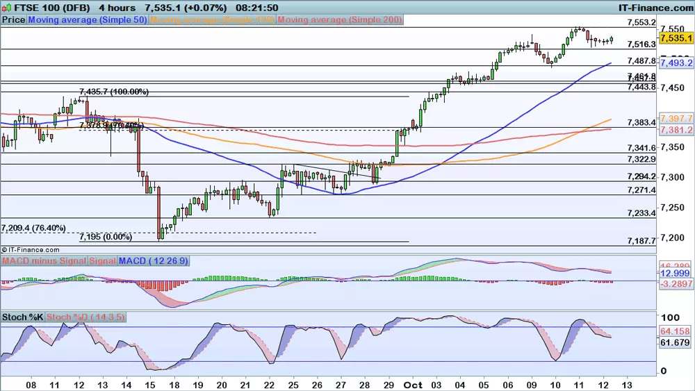 FTSE 100 price chart