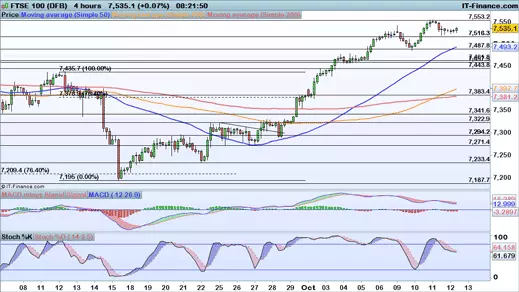 FTSE 100 price chart