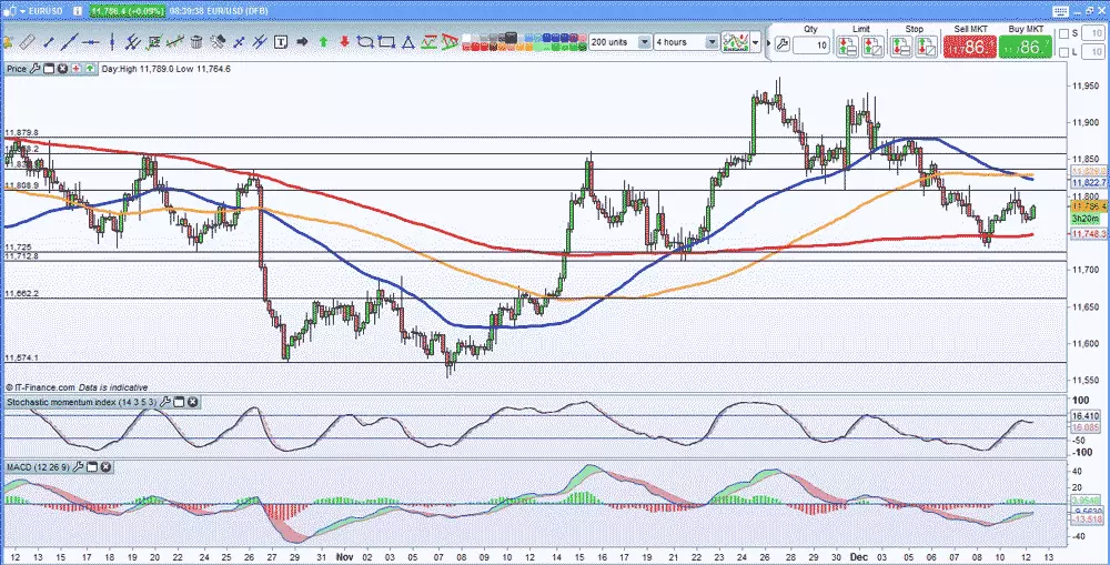 EUR/USD price chart