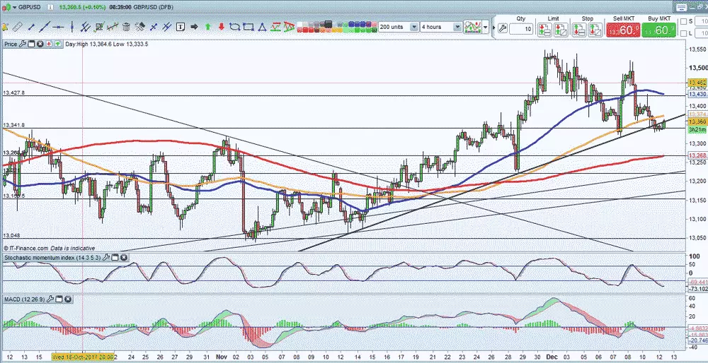 GBP/USD price chart