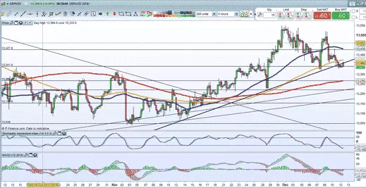 GBP/USD price chart