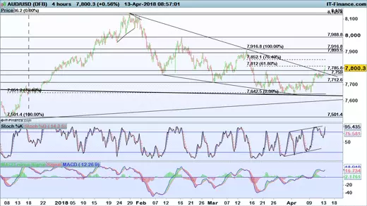 AUD/USD price chart