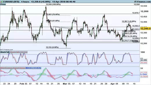 EUR/USD price chart