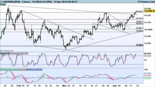 GBP/USD price chart