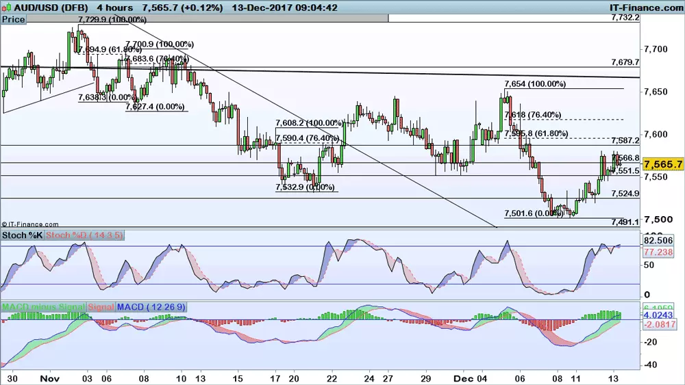 AUD/USD price chart