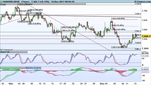 AUD/USD price chart