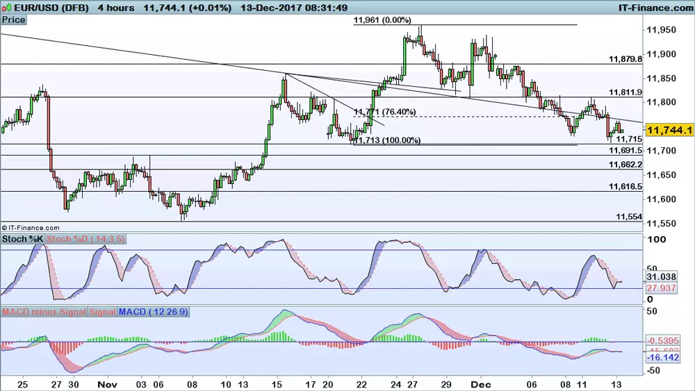 EUR/USD price chart