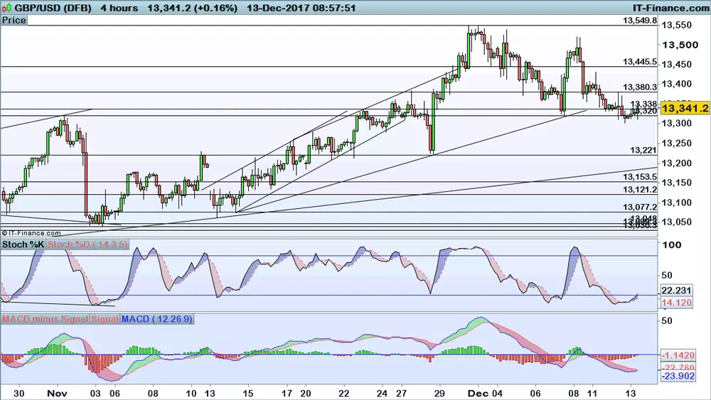 GBP/USD price chart