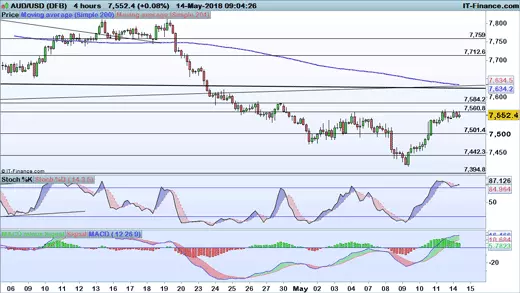 AUD/USD price chart