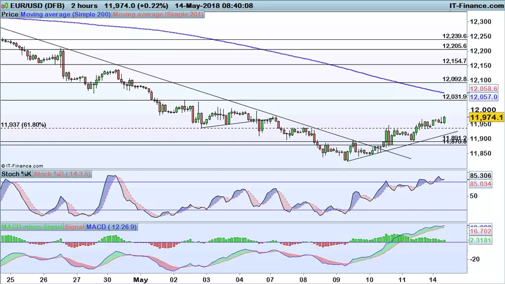 EUR/USD price chart