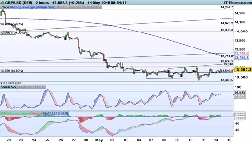 GBP/USD price chart