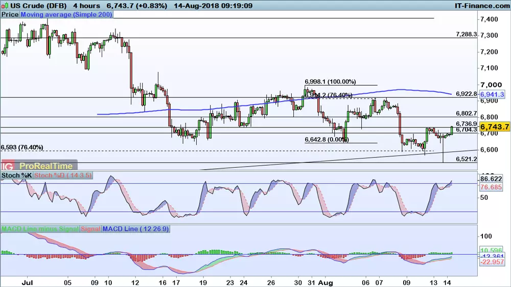 WTI price chart