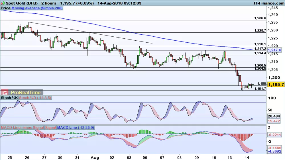 Gold price chart