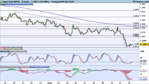 Gold price chart