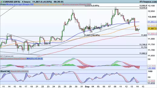 EUR/USD price chart